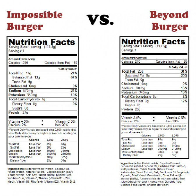 beyond burger vs impossible burger nutrition stats png